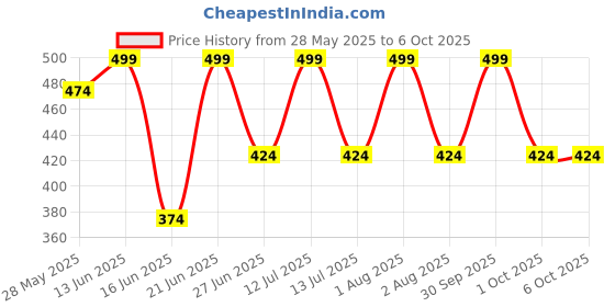 myntra.com Briafinz Bra Full Coverage Underwired Lightly Padded briafinz Price History Graph from 28 May 2025 to 6 Oct 2025