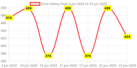 myntra.com Briafinz Bra Full Coverage Underwired Lightly Padded briafinz Price History Graph from 3 Jun 2025 to 23 Jun 2025