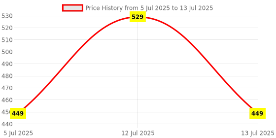 myntra.com Briafinz Bra Half Coverage Underwired Lightly Padded briafinz Price History Graph from 5 Jul 2025 to 13 Jul 2025