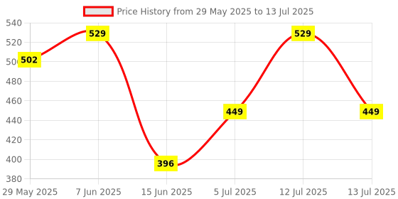 myntra.com Briafinz Bra Half Coverage Underwired Lightly Padded briafinz Price History Graph from 29 May 2025 to 13 Jul 2025