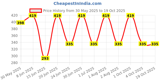 myntra.com Briafinz Mid-Rise Tummy & Thigh Shapewear briafinz Price History Graph from 30 May 2025 to 17 Oct 2025