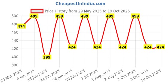 myntra.com Briafinz Mid-Rise Tummy & Thigh Shapewear briafinz Price History Graph from 29 May 2025 to 17 Oct 2025