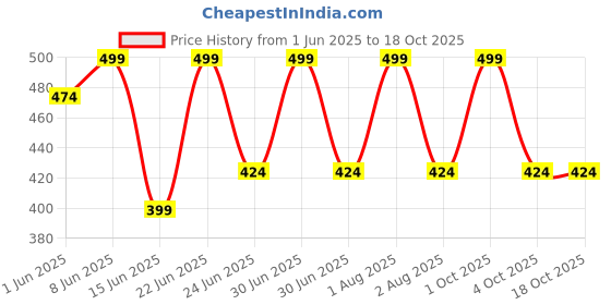 myntra.com Briafinz Mid-Rise Tummy & Thigh Shapewear briafinz Price History Graph from 1 Jun 2025 to 18 Oct 2025