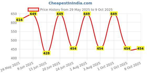 myntra.com Briafinz Thong Full Body Shapewear briafinz Price History Graph from 29 May 2025 to 8 Oct 2025