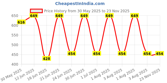 myntra.com Briafinz Thong Full Body Shapewear briafinz Price History Graph from 30 May 2025 to 23 Nov 2025