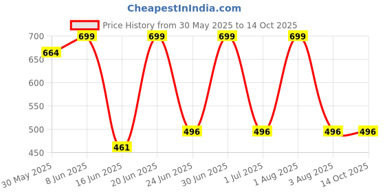 myntra.com Briafinz Thong Full Body Shapewear briafinz Price History Graph from 30 May 2025 to 14 Oct 2025