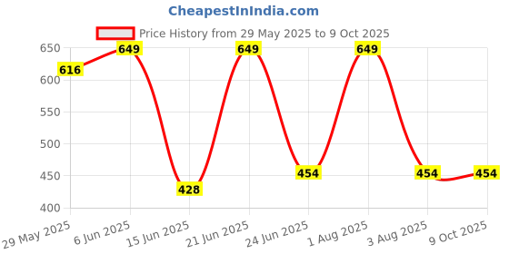 myntra.com Briafinz Thong Full Body Shapewear briafinz Price History Graph from 29 May 2025 to 8 Oct 2025