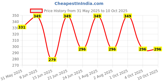 myntra.com Briafinz Tummy Belt Shapewear briafinz Price History Graph from 31 May 2025 to 10 Oct 2025