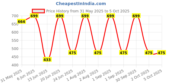 myntra.com Briafinz Tummy Control Body Shapewear briafinz Price History Graph from 31 May 2025 to 5 Oct 2025