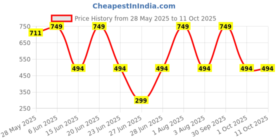 myntra.com Briafinz Tummy Control Body Shapewear briafinz Price History Graph from 28 May 2025 to 10 Oct 2025