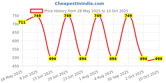 myntra.com Briafinz Tummy Control Body Shapewear briafinz Price History Graph from 28 May 2025 to 8 Oct 2025
