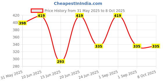 myntra.com Briafinz Tummy Shapewear briafinz Price History Graph from 31 May 2025 to 8 Oct 2025