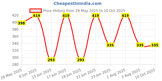 myntra.com Briafinz Tummy Shapewear briafinz Price History Graph from 29 May 2025 to 9 Oct 2025