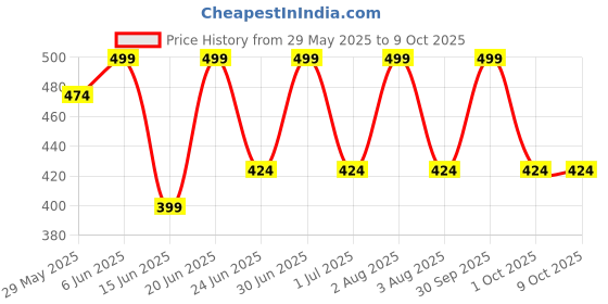 myntra.com Briafinz Tummy Shapewear briafinz Price History Graph from 29 May 2025 to 9 Oct 2025