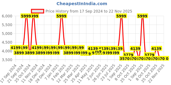 myntra.com BRICK BROWN Beige Textured Wood Contemporary Frusturical Shaped Table Lamp with Bulb brick brown Price History Graph from 17 Sep 2024 to 21 Nov 2025