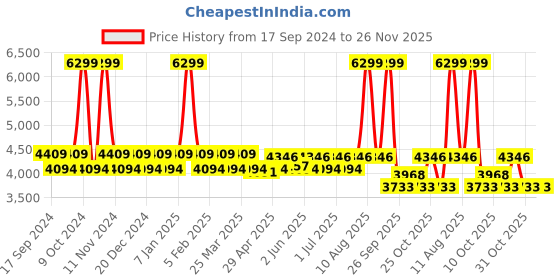 myntra.com BRICK BROWN Black Textured Wood Contemporary Frusturical Shaped Table Lamp with Bulb brick brown Price History Graph from 17 Sep 2024 to 25 Nov 2025