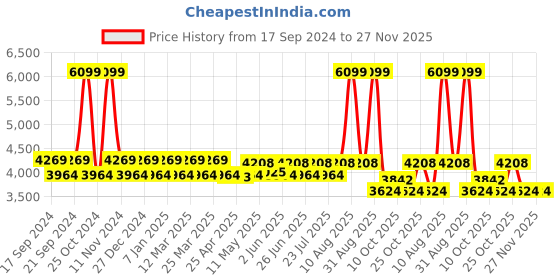 myntra.com BRICK BROWN Blue & Yellow Printed Wood Contemporary FrusturicalShaped Table Lamp with Bulb brick brown Price History Graph from 17 Sep 2024 to 26 Nov 2025