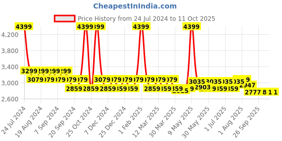 myntra.com BRICK BROWN Brown Regular Multi-Utility Organisers brick brown Price History Graph from 24 Jul 2024 to 10 Oct 2025