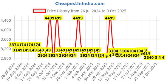 myntra.com BRICK BROWN Brown Regular Multi-Utility Organisers brick brown Price History Graph from 26 Jul 2024 to 8 Oct 2025