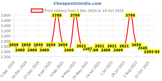 myntra.com BRICK BROWN Brown Set of 1 Regular Multi-Utility Organisers brick brown Price History Graph from 3 Dec 2024 to 19 Oct 2025
