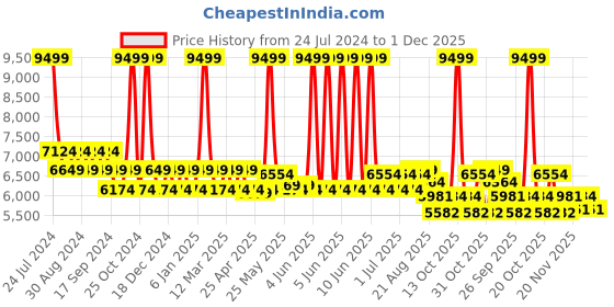 myntra.com BRICK BROWN Brown Solid Wooden Versatile Organizer with Drawer brick brown Price History Graph from 24 Jul 2024 to 30 Nov 2025