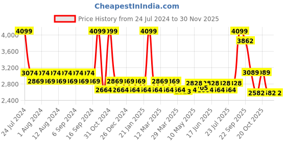 myntra.com BRICK BROWN Mahogany Brown Wooden Open Waste Bucket brick brown Price History Graph from 24 Jul 2024 to 29 Nov 2025