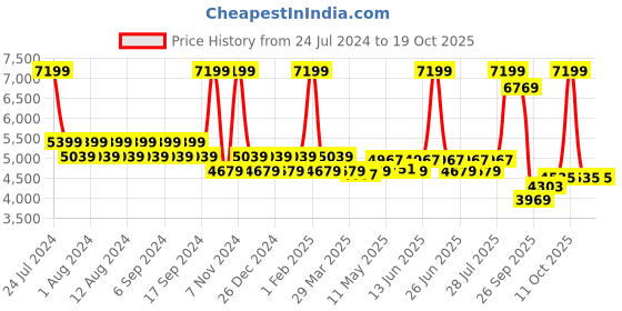 myntra.com BRICK BROWN Wood brick brown Price History Graph from 24 Jul 2024 to 18 Oct 2025