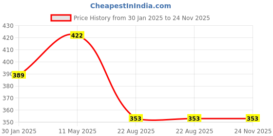 myntra.com BRIDA LADIES INNERWEAR Bra Full Coverage brida ladies innerwear Price History Graph from 30 Jan 2025 to 23 Nov 2025