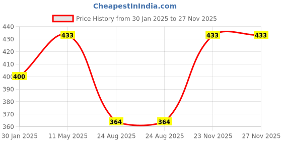 myntra.com BRIDA LADIES INNERWEAR Bra Full Coverage brida ladies innerwear Price History Graph from 30 Jan 2025 to 27 Nov 2025