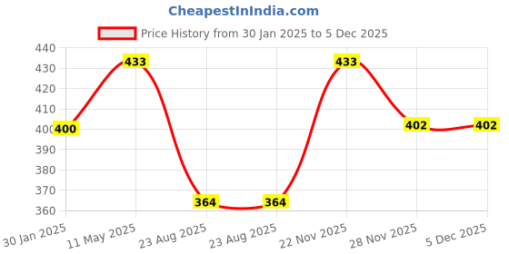 myntra.com BRIDA LADIES INNERWEAR Bra Full Coverage brida ladies innerwear Price History Graph from 30 Jan 2025 to 4 Dec 2025