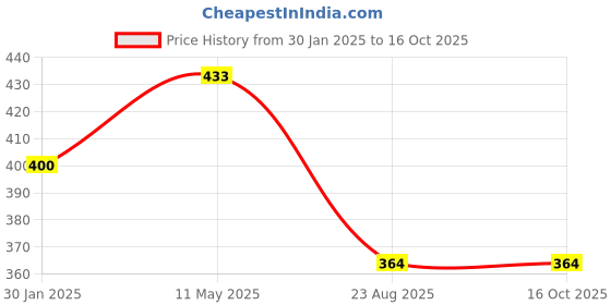 myntra.com BRIDA LADIES INNERWEAR Bra Full Coverage brida ladies innerwear Price History Graph from 30 Jan 2025 to 16 Oct 2025