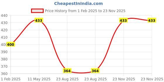 myntra.com BRIDA LADIES INNERWEAR Bra Full Coverage brida ladies innerwear Price History Graph from 1 Feb 2025 to 23 Nov 2025