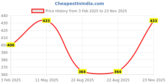 myntra.com BRIDA LADIES INNERWEAR Bra Full Coverage brida ladies innerwear Price History Graph from 3 Feb 2025 to 23 Nov 2025