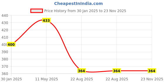 myntra.com BRIDA LADIES INNERWEAR Bra Full Coverage brida ladies innerwear Price History Graph from 30 Jan 2025 to 23 Nov 2025