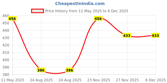 myntra.com BRIDA LADIES INNERWEAR Bra Full Coverage brida ladies innerwear Price History Graph from 11 May 2025 to 5 Dec 2025
