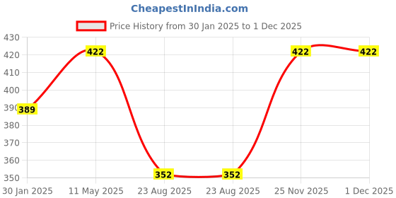 myntra.com BRIDA LADIES INNERWEAR Cotton Wide Strap Non-Padded Camisoles brida ladies innerwear Price History Graph from 30 Jan 2025 to 1 Dec 2025