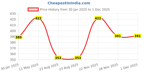 myntra.com BRIDA LADIES INNERWEAR Full Coverage Breathable Sports Bra brida ladies innerwear Price History Graph from 30 Jan 2025 to 1 Dec 2025