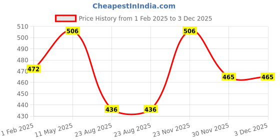 myntra.com BRIDA LADIES INNERWEAR Full Coverage Heavily Padded Dry Fit T-shirt Bra brida ladies innerwear Price History Graph from 1 Feb 2025 to 3 Dec 2025