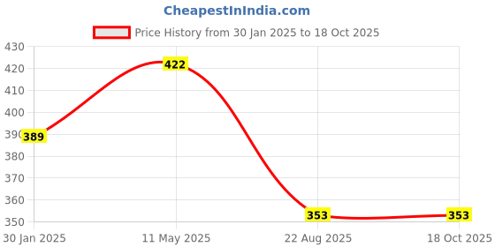 myntra.com BRIDA LADIES INNERWEAR Full Coverage Moisture Wicking Workout Bra brida ladies innerwear Price History Graph from 30 Jan 2025 to 18 Oct 2025