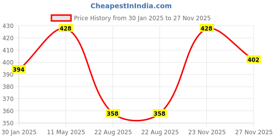 myntra.com BRIDA LADIES INNERWEAR Medium Coverage Non Padded T-Shirt Bra brida ladies innerwear Price History Graph from 30 Jan 2025 to 27 Nov 2025