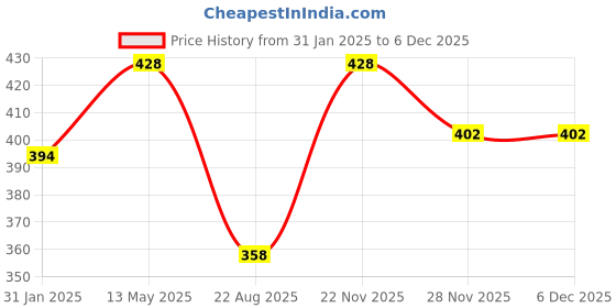 myntra.com BRIDA LADIES INNERWEAR Medium Coverage Rapid-Dry Non-Padded Transparent T-shirt Bra brida ladies innerwear Price History Graph from 31 Jan 2025 to 5 Dec 2025