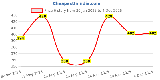 myntra.com BRIDA LADIES INNERWEAR Organic Cotton Non-Padded Transparent Strep Medium Coverage Bra brida ladies innerwear Price History Graph from 30 Jan 2025 to 4 Dec 2025
