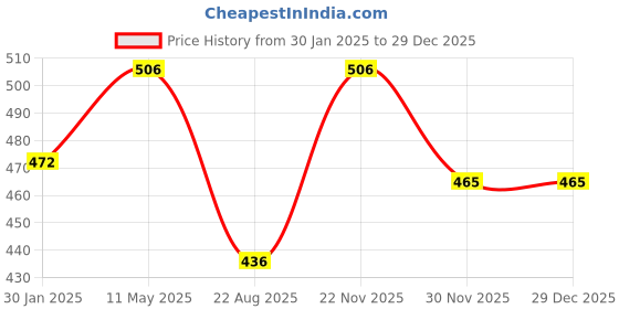 myntra.com BRIDA LADIES INNERWEAR Women Full Coverage Heavily Padded Bra brida ladies innerwear Price History Graph from 30 Jan 2025 to 29 Dec 2025
