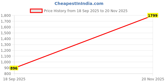 myntra.com BRIEF CHICKADE Men Graphic Printed Hooded Sweatshirt brief chickade Price History Graph from 18 Sep 2025 to 20 Nov 2025