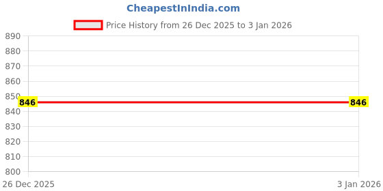 myntra.com BRIEF CHICKADE Men Printed Sweatshirt brief chickade Price History Graph from 26 Dec 2025 to 2 Jan 2026