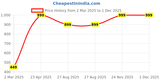myntra.com Bright Nex Georgette Top bright nex Price History Graph from 2 Mar 2025 to 30 Nov 2025