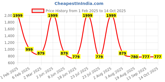 myntra.com Bright Nex Print Georgette Fit & Flare Maxi Dress bright nex Price History Graph from 1 Feb 2025 to 14 Oct 2025