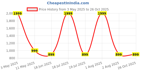 myntra.com Bright Nex Puff Sleeve Fit & Flare Maxi Dress bright nex Price History Graph from 3 May 2025 to 25 Oct 2025