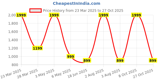 myntra.com Bright Nex Puff Sleeve Fit & Flare Maxi Dress bright nex Price History Graph from 23 Mar 2025 to 27 Oct 2025