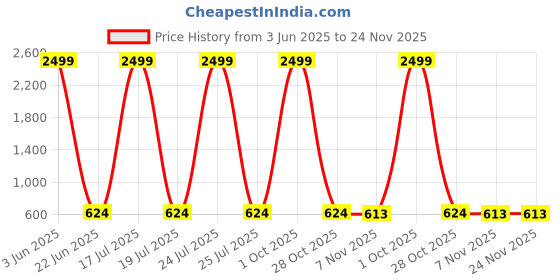 myntra.com BrightDaisy Beige & White Metal Frusturical Shaped Table Lamp brightdaisy Price History Graph from 3 Jun 2025 to 24 Nov 2025